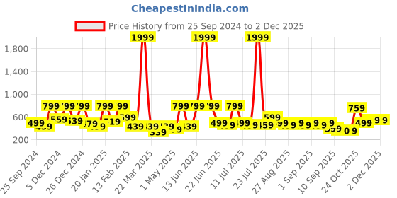 myntra.com BAESD Ethnic Motifs Print Fit & Flare Midi Dress baesd Price History Graph from 25 Sep 2024 to 1 Dec 2025