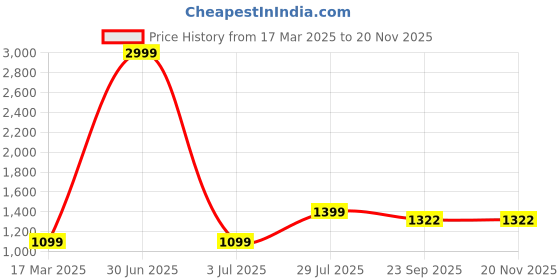 myntra.com BAESD Ethnic Motifs Print Georgette Maxi Dress baesd Price History Graph from 17 Mar 2025 to 19 Nov 2025