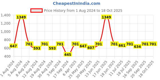 myntra.com BAESD Ethnic Motifs Print Kimono Sleeves Kaftan Longline Top baesd Price History Graph from 1 Aug 2024 to 18 Oct 2025