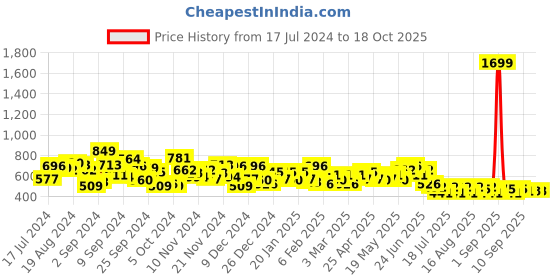 myntra.com BAESD Ethnic Motifs Print Maternity A-Line Midi Dress baesd Price History Graph from 17 Jul 2024 to 18 Oct 2025
