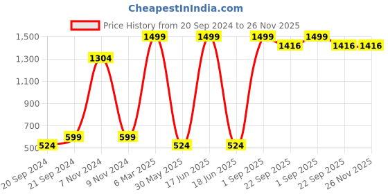 myntra.com BAESD Ethnic Motifs Print Maternity Fit & Flare Dress baesd Price History Graph from 20 Sep 2024 to 25 Nov 2025