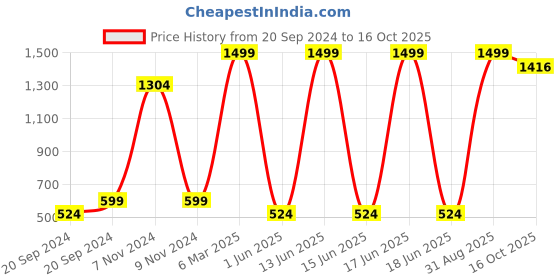 myntra.com BAESD Ethnic Motifs Print Maternity Fit & Flare Dress baesd Price History Graph from 20 Sep 2024 to 16 Oct 2025