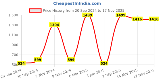 myntra.com BAESD Ethnic Motifs Print Maternity Fit & Flare Dress baesd Price History Graph from 20 Sep 2024 to 16 Nov 2025