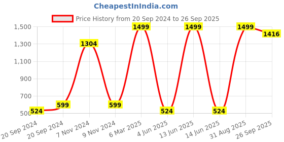 myntra.com BAESD Ethnic Motifs Print Maternity Fit & Flare Dress baesd Price History Graph from 20 Sep 2024 to 26 Sep 2025