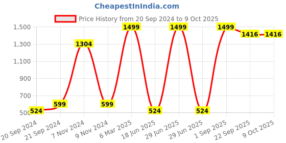 myntra.com BAESD Ethnic Motifs Print Maternity Fit & Flare Dress baesd Price History Graph from 20 Sep 2024 to 4 Oct 2025
