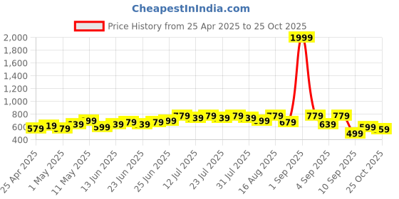 myntra.com BAESD Ethnic Motifs Print Maternity Gown Midi Dress baesd Price History Graph from 25 Apr 2025 to 24 Oct 2025