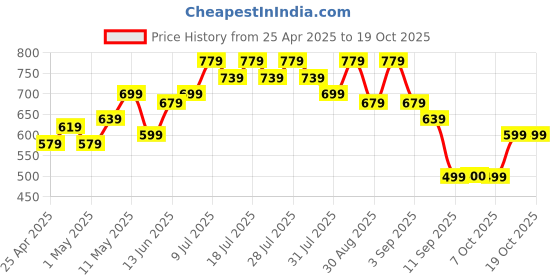 myntra.com BAESD Ethnic Motifs Print Maternity Maxi Dress baesd Price History Graph from 25 Apr 2025 to 17 Oct 2025