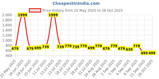myntra.com BAESD Ethnic Motifs Print Maternity Maxi Dress baesd Price History Graph from 25 May 2025 to 26 Oct 2025