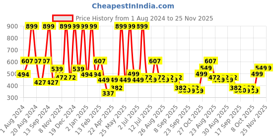 myntra.com BAESD Ethnic Motifs Print Maxi Dress baesd Price History Graph from 1 Aug 2024 to 24 Nov 2025