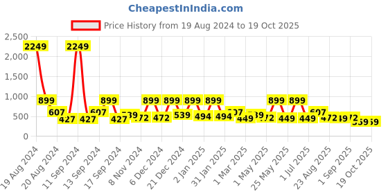myntra.com BAESD Ethnic Motifs Print Maxi Dress baesd Price History Graph from 19 Aug 2024 to 19 Oct 2025