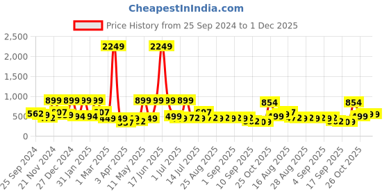 myntra.com BAESD Ethnic Motifs Print Maxi Dress baesd Price History Graph from 25 Sep 2024 to 1 Dec 2025
