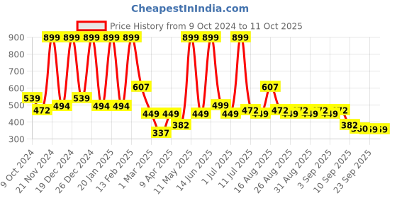 myntra.com BAESD Ethnic Motifs Print Maxi Dress baesd Price History Graph from 9 Oct 2024 to 10 Oct 2025