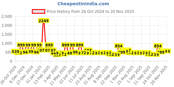 myntra.com BAESD Ethnic Motifs Print Maxi Dress baesd Price History Graph from 26 Oct 2024 to 20 Nov 2025