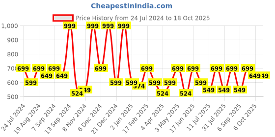 myntra.com BAESD Ethnic Motifs Print Off-Shoulder Puff Sleeve Georgette A-Line Dress baesd Price History Graph from 24 Jul 2024 to 18 Oct 2025
