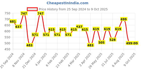 myntra.com BAESD Ethnic Motifs Print Puff Sleeves Peplum Top baesd Price History Graph from 25 Sep 2024 to 4 Oct 2025