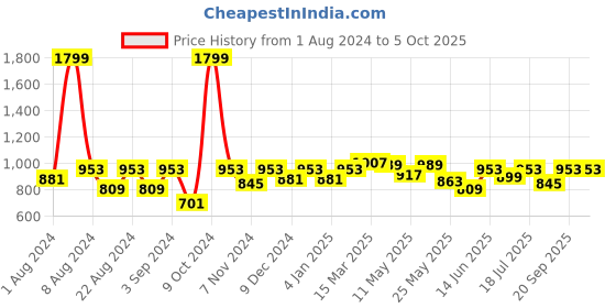 myntra.com BAESD Ethnic Motifs Print Regular sleeves Tie-Up Fit & Flare Dress baesd Price History Graph from 1 Aug 2024 to 4 Oct 2025