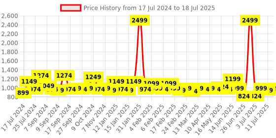 myntra.com BAESD Ethnic Motifs Printed A-Line Kurti With Trouser & Dupatta baesd Price History Graph from 17 Jul 2024 to 18 Jul 2025