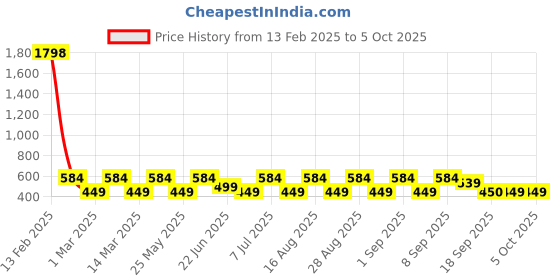 myntra.com BAESD Ethnic Motifs Printed A-Line Midi Dress baesd Price History Graph from 13 Feb 2025 to 4 Oct 2025
