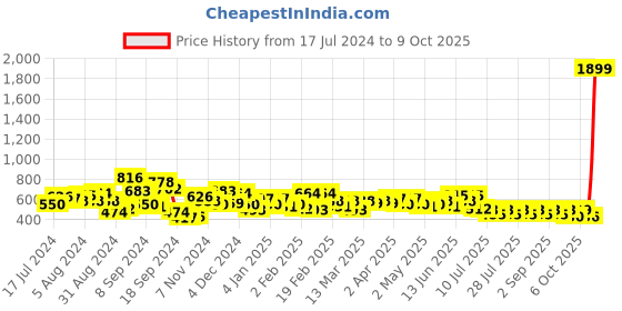 myntra.com BAESD Ethnic Motifs Printed A-Line Midi Opaque Casual Dress baesd Price History Graph from 17 Jul 2024 to 9 Oct 2025