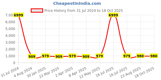 myntra.com BAESD Ethnic Motifs Printed Band Collar Long Sleeves Straight Kurta baesd Price History Graph from 31 Jul 2024 to 18 Oct 2025