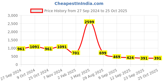 myntra.com BAESD Ethnic Motifs Printed Cotton Midi A-Line Dress baesd Price History Graph from 27 Sep 2024 to 24 Oct 2025