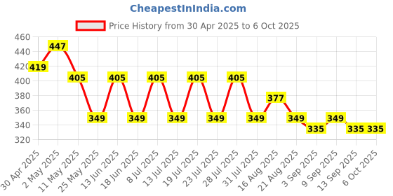 myntra.com BAESD Ethnic Motifs Printed Cotton Top baesd Price History Graph from 30 Apr 2025 to 4 Oct 2025