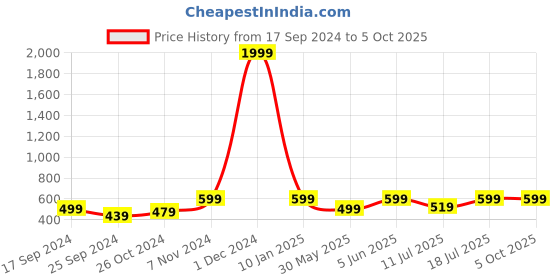 myntra.com BAESD Ethnic Motifs Printed Cuffed Sleeves Top With Trousers baesd Price History Graph from 17 Sep 2024 to 4 Oct 2025