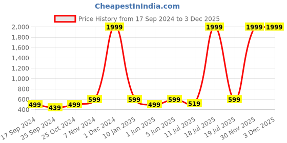 myntra.com BAESD Ethnic Motifs Printed Cuffed Sleeves Top With Trousers baesd Price History Graph from 17 Sep 2024 to 2 Dec 2025