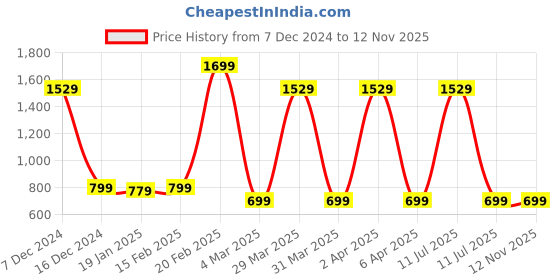 myntra.com BAESD Ethnic Motifs Printed Ethnic Maxi Dress baesd Price History Graph from 7 Dec 2024 to 12 Nov 2025