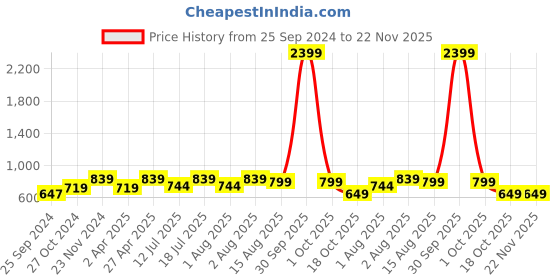 myntra.com BAESD Ethnic Motifs Printed Fit And Flare Dress baesd Price History Graph from 25 Sep 2024 to 22 Nov 2025