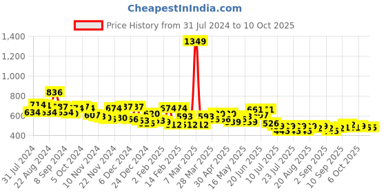 myntra.com BAESD Ethnic Motifs Printed Gathered Anarkali Maternity Ethnic Dress baesd Price History Graph from 31 Jul 2024 to 4 Oct 2025
