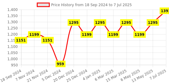 myntra.com BAESD Ethnic Motifs Printed Kaftan Top With Pyjamas baesd Price History Graph from 18 Sep 2024 to 7 Jul 2025