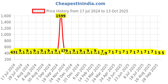 myntra.com BAESD Ethnic Motifs Printed Kurta baesd Price History Graph from 17 Jul 2024 to 13 Oct 2025