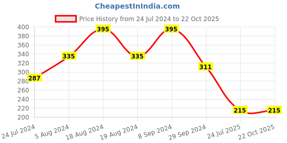 myntra.com BAESD Ethnic Motifs Printed Longline Georgette Top baesd Price History Graph from 24 Jul 2024 to 22 Oct 2025