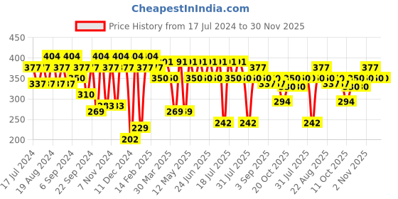 myntra.com BAESD Ethnic Motifs Printed Mandarin Collar Cotton Top baesd Price History Graph from 17 Jul 2024 to 30 Nov 2025