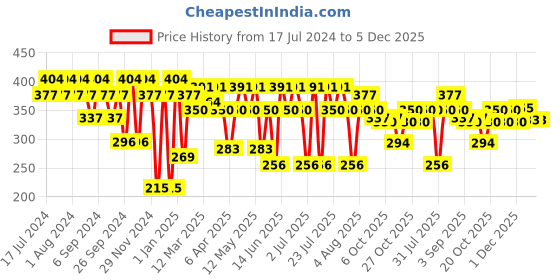myntra.com BAESD Ethnic Motifs Printed Mandarin Collar Cotton Top baesd Price History Graph from 17 Jul 2024 to 4 Dec 2025