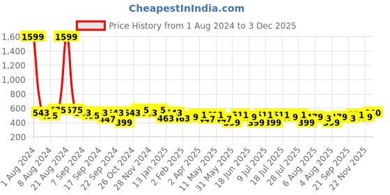 myntra.com BAESD Ethnic Motifs Printed Mandarin Collar Maxi Dress baesd Price History Graph from 1 Aug 2024 to 3 Dec 2025