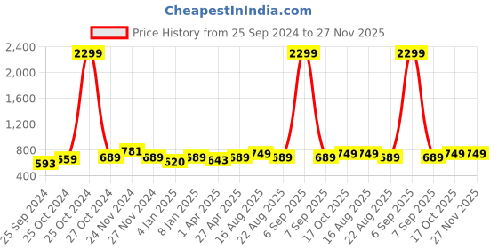 myntra.com BAESD Ethnic Motifs Printed Mandarin Collar Puff Sleeves Pleated Georgette High-Low Top baesd Price History Graph from 25 Sep 2024 to 26 Nov 2025