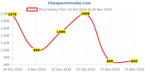myntra.com BAESD Ethnic Motifs Printed Mandarin Collar Regular Kurta with Pyjamas baesd Price History Graph from 26 Oct 2024 to 20 Nov 2025