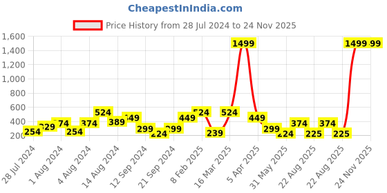 myntra.com BAESD Ethnic Motifs Printed Mandarin Collar Regular Top baesd Price History Graph from 28 Jul 2024 to 23 Nov 2025