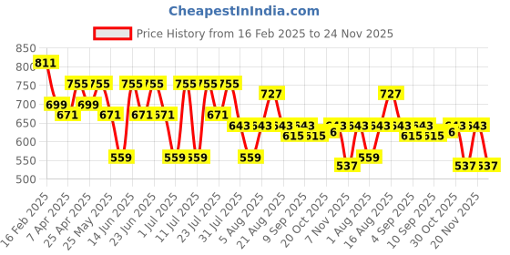 myntra.com BAESD Ethnic Motifs Printed Mandarin Collar Straight Tunic With Trousers baesd Price History Graph from 16 Feb 2025 to 24 Nov 2025