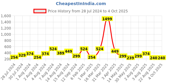 myntra.com BAESD Ethnic Motifs Printed Mandarin Collar Top baesd Price History Graph from 28 Jul 2024 to 4 Oct 2025