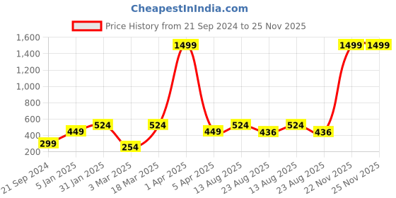 myntra.com BAESD Ethnic Motifs Printed Mandarin Collar Tunic baesd Price History Graph from 21 Sep 2024 to 25 Nov 2025
