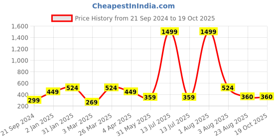 myntra.com BAESD Ethnic Motifs Printed Mandarin Collar Tunic baesd Price History Graph from 21 Sep 2024 to 18 Oct 2025