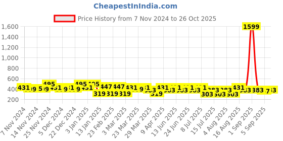 myntra.com BAESD Ethnic Motifs Printed Maternity A-Line Top baesd Price History Graph from 7 Nov 2024 to 26 Oct 2025