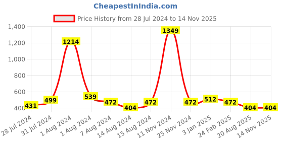 myntra.com BAESD Ethnic Motifs Printed Maternity Empire Ethnic Dress baesd Price History Graph from 28 Jul 2024 to 13 Nov 2025