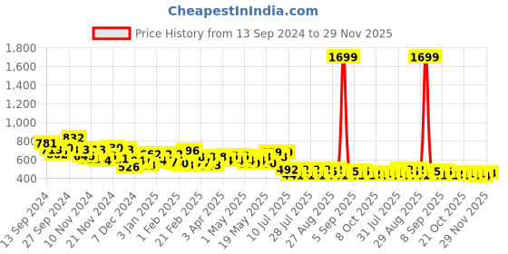 myntra.com BAESD Ethnic Motifs Printed Maternity Empire Kurta baesd Price History Graph from 13 Sep 2024 to 29 Nov 2025