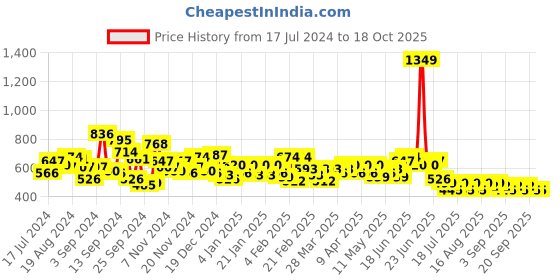myntra.com BAESD Ethnic Motifs Printed Maternity Fit & Flare Dress baesd Price History Graph from 17 Jul 2024 to 18 Oct 2025