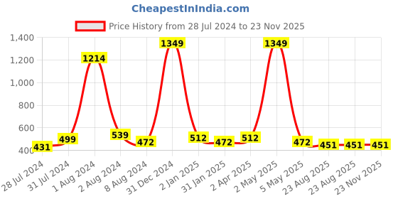 myntra.com BAESD Ethnic Motifs Printed Maternity Fit & Flare Ethnic Midi Dress baesd Price History Graph from 28 Jul 2024 to 22 Nov 2025