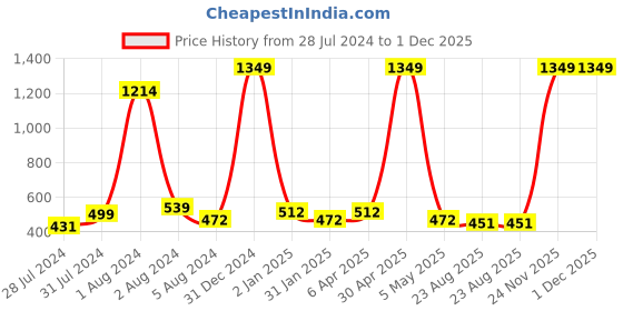 myntra.com BAESD Ethnic Motifs Printed Maternity Fit & Flare Ethnic Midi Dress baesd Price History Graph from 28 Jul 2024 to 1 Dec 2025